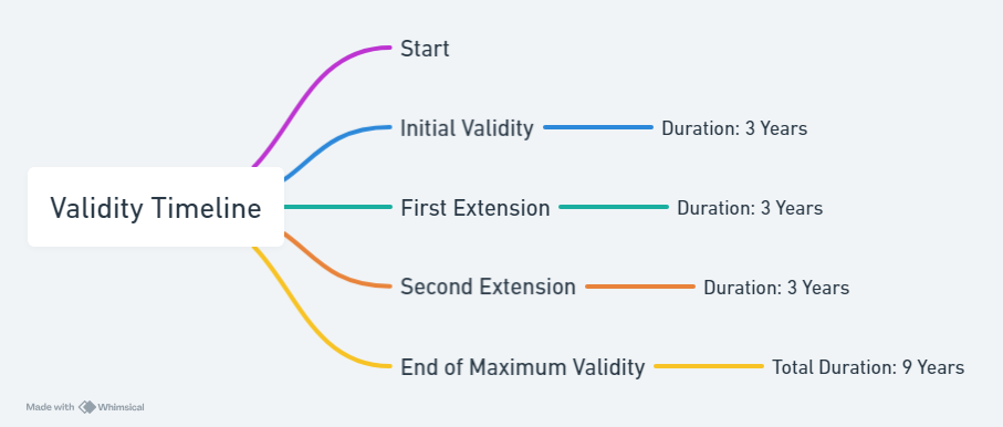 timeline showing the validity period of a permit and potential extensions.