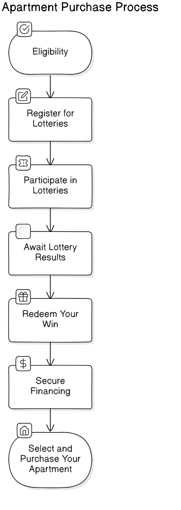 A step-by-step flowchart or process diagram outlining the steps to get started with the program (from contacting service centers to scheduling appointments).