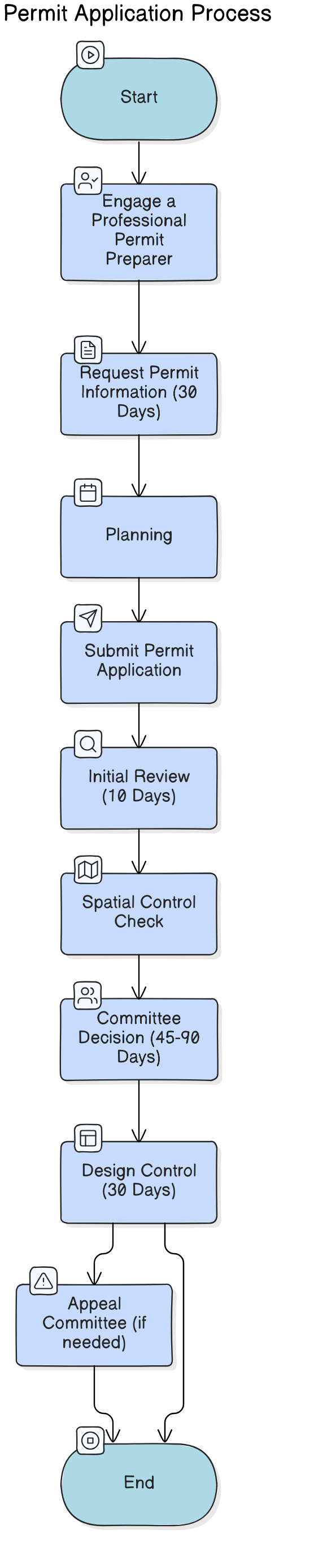 4. The Step-by-Step Building Permit Application Process The building permit application process in Israel is systematic and involves several stages to ensure compliance with all regulations. Here’s how to navigate it: A. Engage a Professional Permit Preparer Only certified professionals—licensed architects, engineers, building technicians, or practical engineers—can prepare and submit your building permit application. Role of the Permit Preparer: Design Development: Creating detailed architectural plans that comply with zoning regulations and the local master plan. Compliance Assurance: Ensuring all aspects of the design meet regulatory standards. Application Submission: Submitting the permit application on your behalf through the online system “Rishuy Zamin” (רישוי זמין). B. Requesting Permit Information (מידע להיתר) This step involves gathering comprehensive data about your property, including its size, ownership details, maps, and existing plans. How to Request: Submit a request to the local planning and construction committee via the Rishuy Zamin system. Contents of Permit Information: Zoning regulations Permissible building rights Spatial conditions Specific requirements or restrictions Timeline: The permit information is typically provided within 30 working days, with an initial review taking up to 5 working days. This information remains valid for two years from the date of issuance. C. Planning (תכנון) Your architect or engineer will develop detailed architectural plans that comply with the zoning regulations and the local master plan. Inclusion of Approvals: Obtain necessary approvals from relevant authorities as specified in the permit information. Professional Assistance: Work closely with your architect or engineer to ensure all aspects of the design meet the required standards. D. Submitting the Permit Application (הגשת בקשה להיתר) The permit application must be submitted by a registered architect, engineer, or practical engineer through the Rishuy Zamin online system. Required Documents: Official application form Architectural plans Land rights documentation Maps Necessary approvals from various departments Stages Before Permit Issuance: Initial Review (בדיקת תנאי סף): Ensures the application is complete and includes all required documents. This takes up to 10 working days. Spatial Control Check (בקרה מרחבית): A detailed examination to ensure compliance with zoning laws and planning regulations. Committee Decision (החלטת ועדה): The local planning and construction committee reviews the application and decides to approve, reject, or conditionally approve the permit. Timeline for Decision: Without Relaxations: Up to 45 working days. With Relaxations: If deviations from the master plan are involved, the decision may take up to 90 working days. Design Control (בקרת תכן): An engineering review to ensure the design meets safety and quality standards. This step can take up to 30 working days and may involve additional inspections by specialized control institutes. E. Appeal Committee (וועדת הערר) If your building permit application is rejected or conditionally approved, you have the right to appeal through the Appeal Committee (וועדת הערר). Conditions for Permit Approval: Design Control: Ensuring the construction adheres to safety and engineering standards. Payment of Fees: Completing all payments as specified under Section 145(d) of the Planning and Building Law. Bond Deposit: Depositing a bond as per Regulation 70, if required. Israel Lands Authority Approval: For properties under the Israel Lands Authority, obtaining their consent. Submission of Reports or Declarations: Providing necessary reports or declarations by the applicant’s representative. Additional Conditions by the Licensing Authority: Compliance with Planning Regulations: Construction must follow the applicable plans, laws, and regulations. Deadline for Appeals: Specifying the timeframe for submitting an appeal against the decision. Execution Conditions: Outlining conditions for commencing work to ensure adherence to approved plans. Progress Conditions: Setting requirements for the construction process. Final Inspection Conditions: Detailing conditions for obtaining the final occupancy certificate. Reasons for Permit Rejection: Non-Compliance with Spatial Regulations: The application doesn’t meet spatial planning conditions. Objections from Property Owners: Objections from other property owners can complicate approval. Disapproval from Other Authorities: Disapproval from relevant authorities or bodies. Delayed Decision: If the Licensing Authority fails to decide within 45 days from application submission, the application is considered rejected. Reapplication: If your application is rejected, you can resubmit it provided the permit information is up-to-date. The new submission will proceed directly to the spatial control stage. Validity of Approval Decisions: The decision to approve a permit is valid for two years from the date of receipt. Extension Requests: Applicants may request a one-year extension no later than 15 days before the permit’s expiration. Maximum Validity: Building permits can be extended up to six years in total.