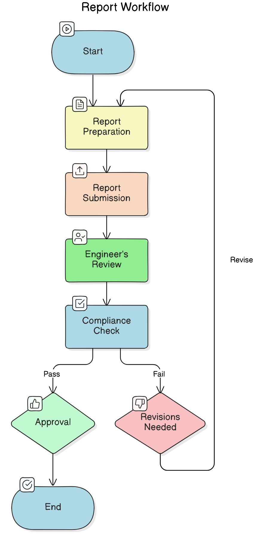 flowchart representing the submission and review process of the engineer’s report