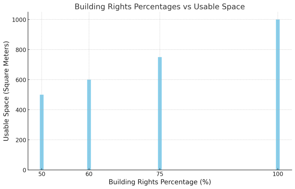 Building Rights Percentages Vs Usable Space