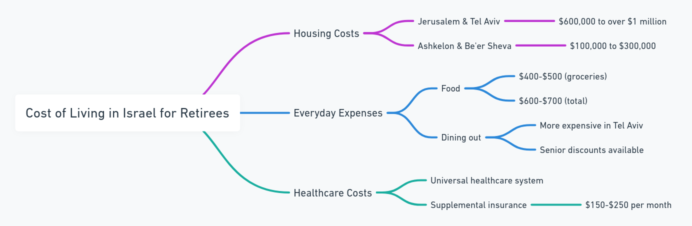 cost of living comparison for retirees in israel mind map