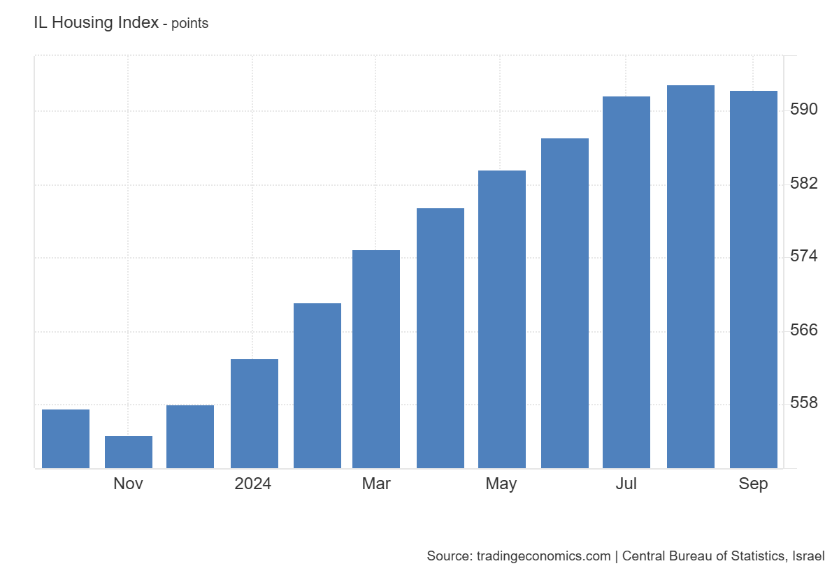 Israel Housing Index