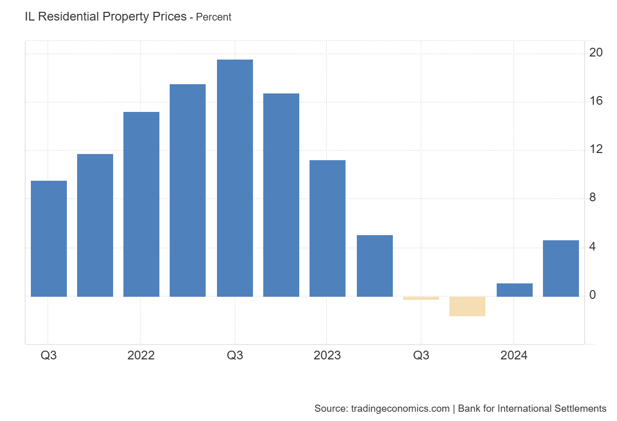 Residential Property Prices