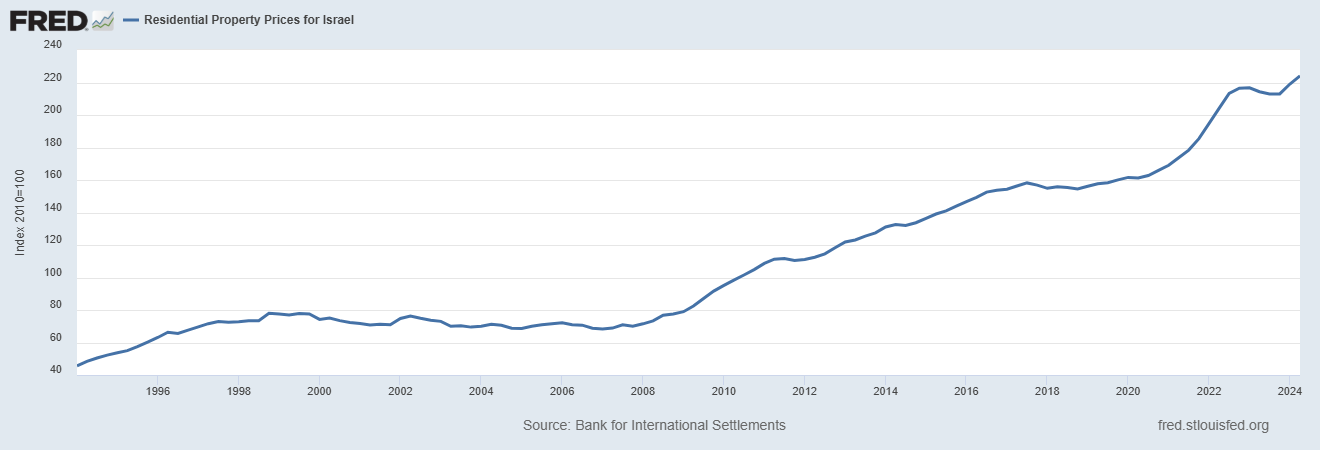 Residential Prices Graph