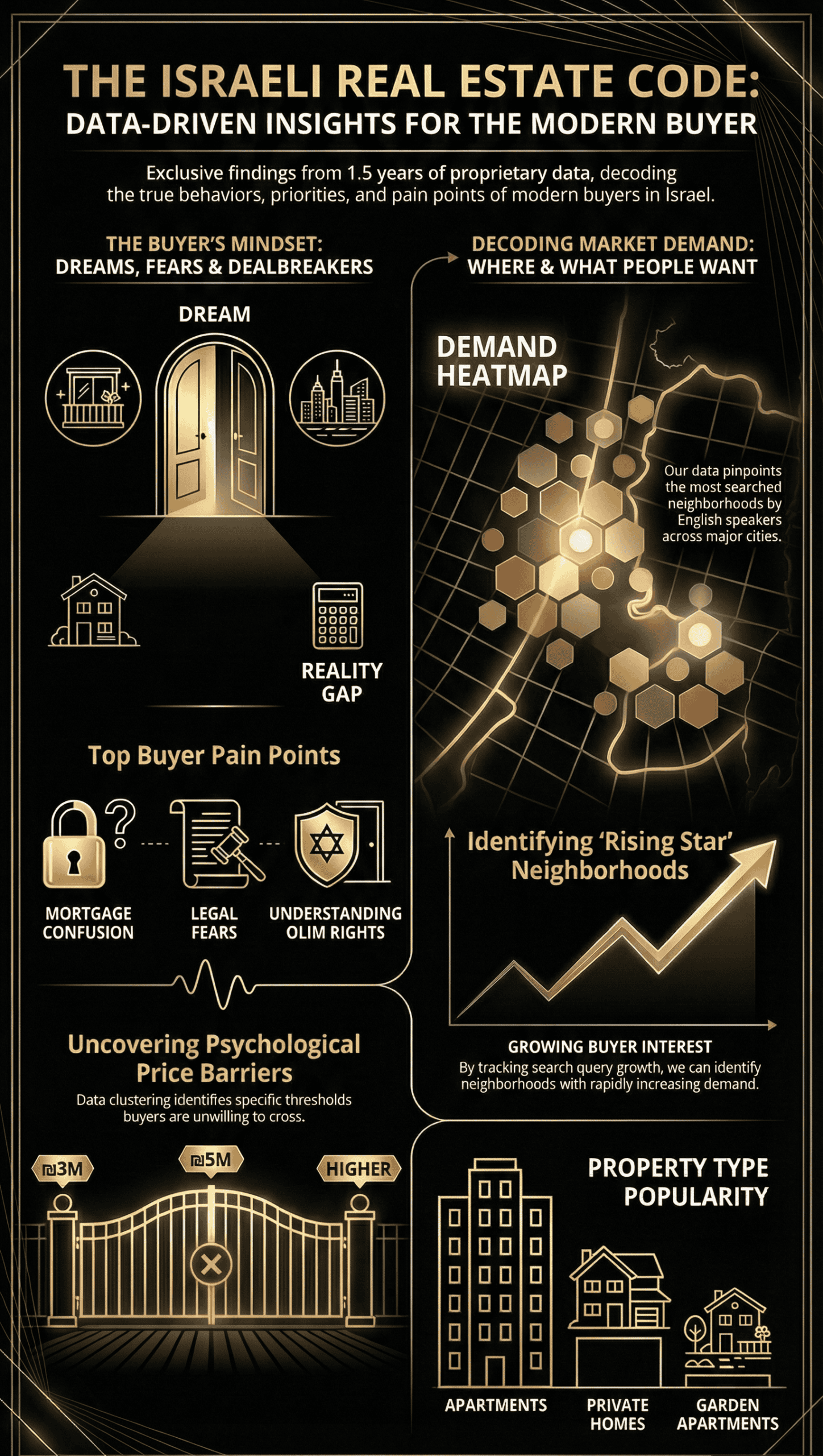 Infographic showing data driven insights into the Israeli real estate market, including buyer mindset, demand heatmap of Israel, rising neighborhoods, psychological price barriers, buyer pain points, and property type popularity, presented in a black and gold visual style.