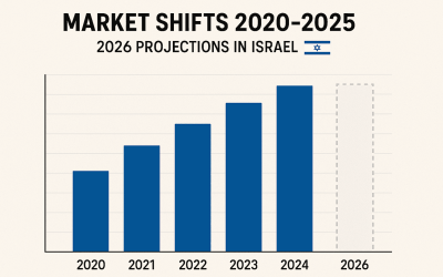 Market shifts and 2026 projections in Israel.