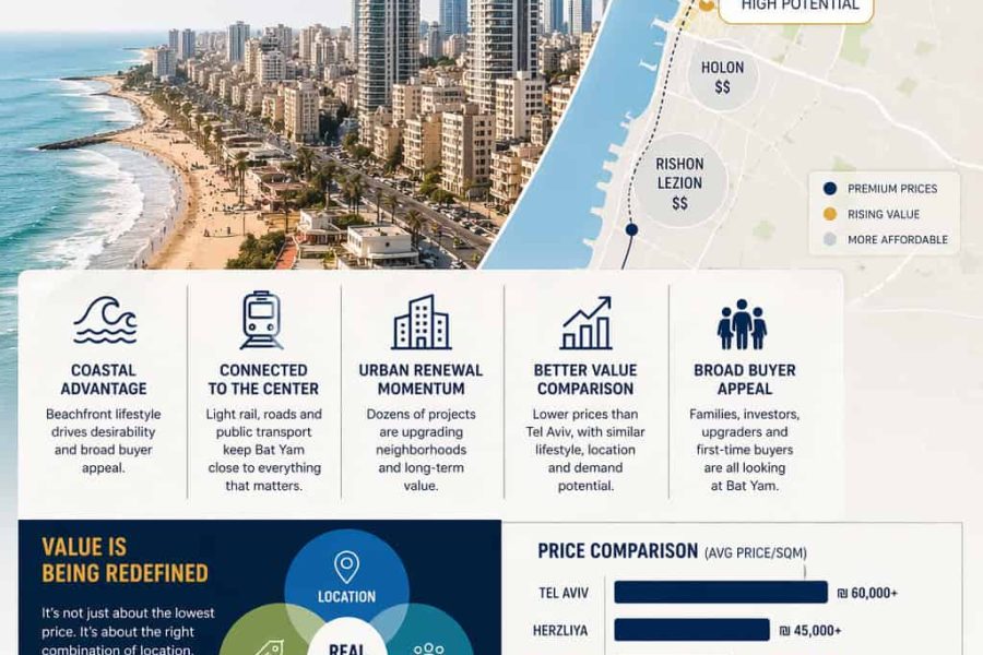 bat-yam-coastal-surge