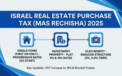 Israel real estate purchase tax rates 2025.