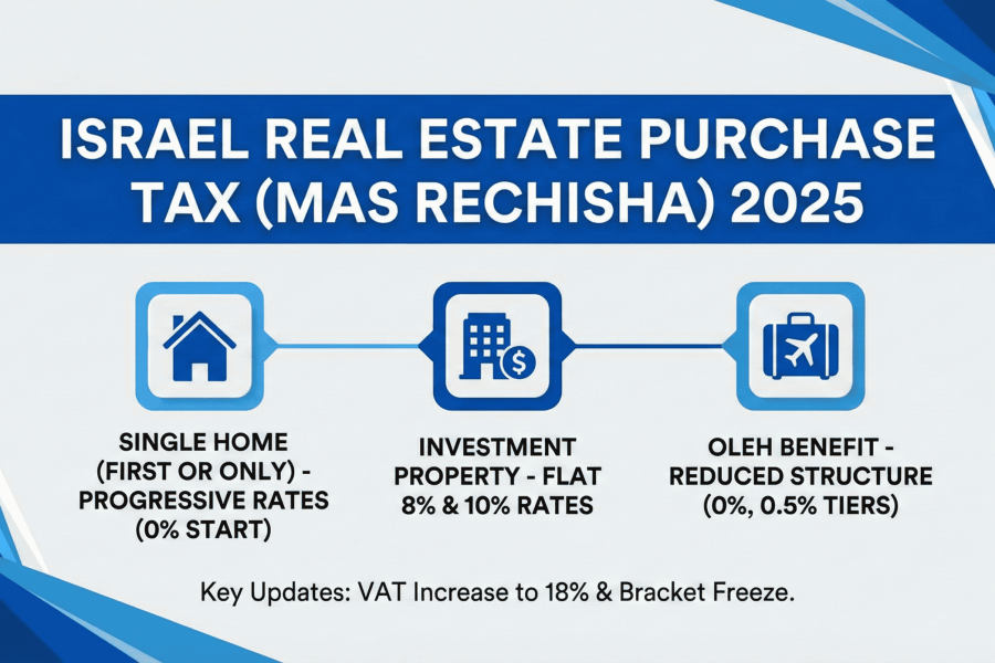 Israel real estate purchase tax rates 2025.