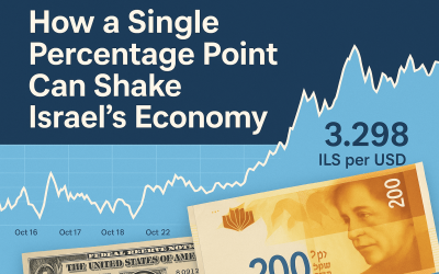 Israel's economy affected by single percentage point change.