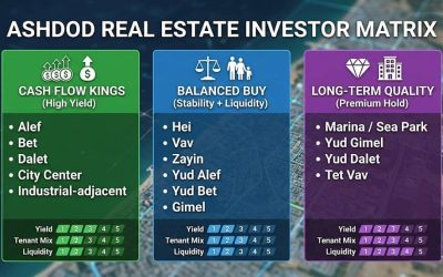 The image is titled "ASHDOD REAL ESTATE INVESTOR MATRIX." It is divided into three main sections: 1. **Cash Flow Kings (High Yield)**: - Green background with white text. - Includes: Alef, Bet, Dal...